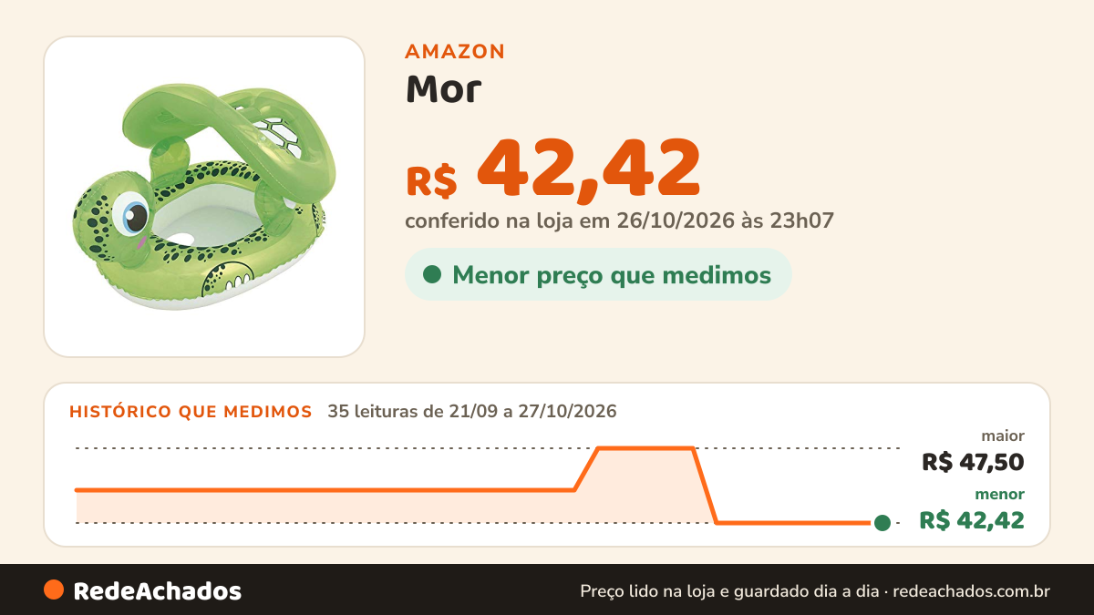 Histórico de preço de Mor - Boia Inflável Tartaruga com Fralda e Para-Sol na Amazon: 35 leituras de 21/09/2026 a 27/10/2026, menor R$ 42,42, maior R$ 47,50; R$ 42,42 conferido em 26/10/2026 às 23h07
