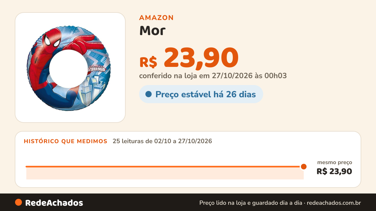 Histórico de preço de Mor - Boia Redonda Homem-Aranha na Amazon: 25 leituras de 02/10/2026 a 27/10/2026, mesmo preço, R$ 23,90, em todas; R$ 23,90 conferido em 27/10/2026 às 00h03