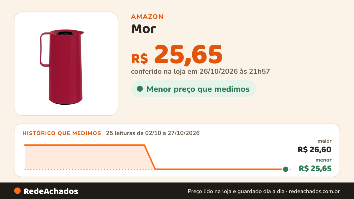 Histórico de preço de Mor - Bule Térmico Haus 1 Litro Framboesa na Amazon: 25 leituras de 02/10/2026 a 27/10/2026, menor R$ 25,65, maior R$ 26,60; R$ 25,65 conferido em 26/10/2026 às 21h57