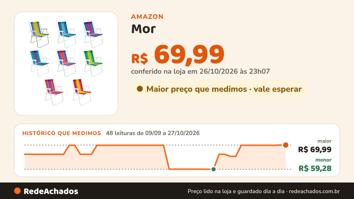 Histórico de preço de Mor - Cadeira Alta Aço Sortido na Amazon: 48 leituras de 09/09/2026 a 27/10/2026, menor R$ 59,28, maior R$ 69,99; R$ 69,99 conferido em 26/10/2026 às 23h07