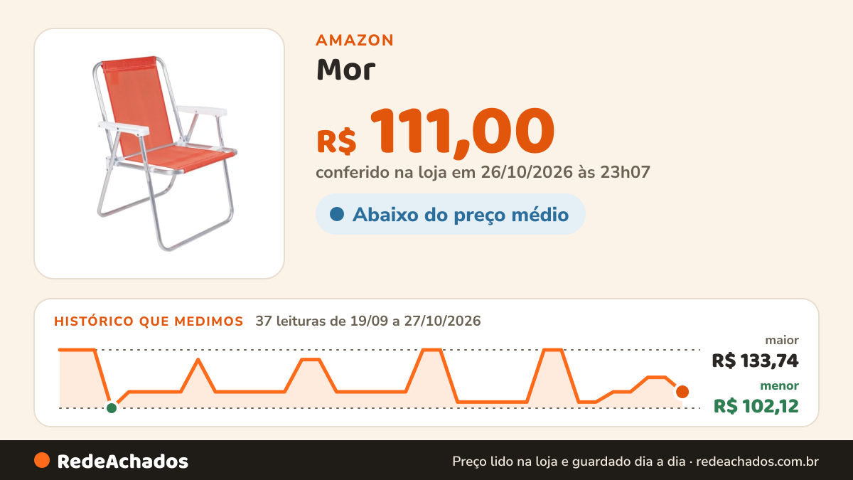 Histórico de preço de Mor - Cadeira Alta Alumínio Polietileno Laranja Neon na Amazon: 37 leituras de 19/09/2026 a 27/10/2026, menor R$ 102,12, maior R$ 133,74; R$ 111,00 conferido em 26/10/2026 às 23h07