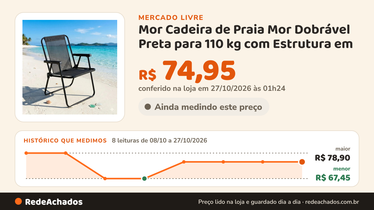 Histórico de preço de Mor Cadeira de Praia Mor Dobrável Preta para 110 kg com Estrutura em no Mercado Livre: 8 leituras de 08/10/2026 a 27/10/2026, menor R$ 67,45, maior R$ 78,90; R$ 74,95 conferido em 27/10/2026 às 01h24