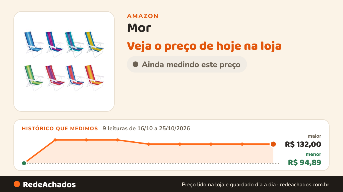 Histórico de preço de Mor - Cadeira Reclinável Aço 8 Posições na Amazon: 9 leituras de 16/10/2026 a 25/10/2026, menor R$ 94,89, maior R$ 132,00