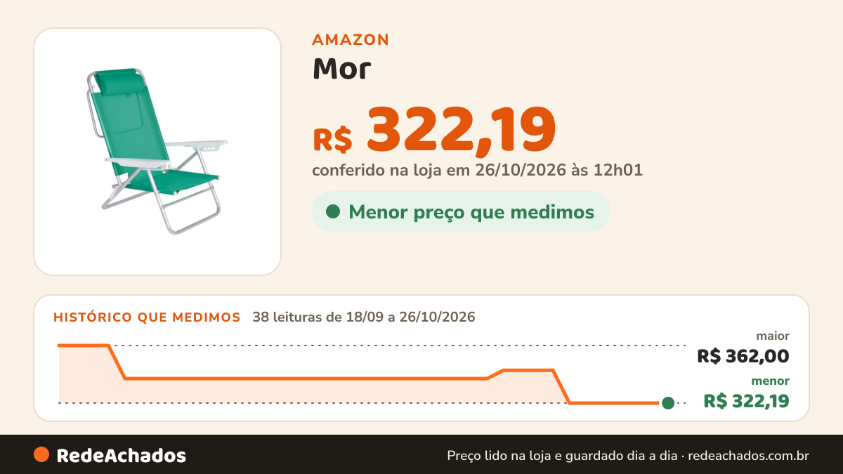 Histórico de preço de Mor - Cadeira Reclinável Alumínio 6 Posições com Almofada Anis na Amazon: 38 leituras de 18/09/2026 a 26/10/2026, menor R$ 322,19, maior R$ 362,00; R$ 322,19 conferido em 26/10/2026 às 12h01