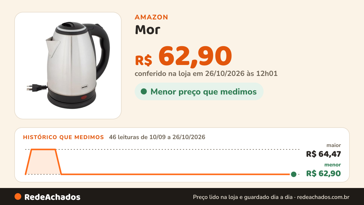 Histórico de preço de Mor - Chaleira Elétrica Inox 1,9 Litros 127V na Amazon: 46 leituras de 10/09/2026 a 26/10/2026, menor R$ 62,90, maior R$ 64,47; R$ 62,90 conferido em 26/10/2026 às 12h01