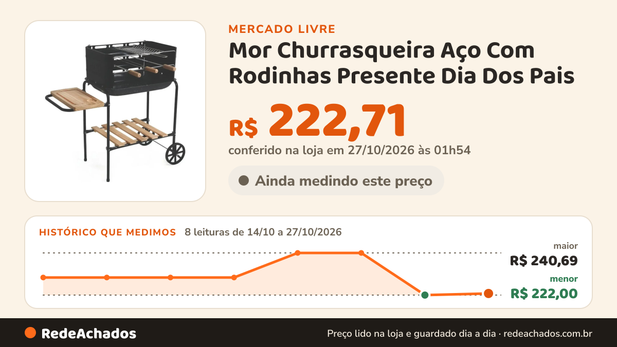 Histórico de preço de Mor Churrasqueira Aço Com Rodinhas Presente Dia Dos Pais no Mercado Livre: 8 leituras de 14/10/2026 a 27/10/2026, menor R$ 222,00, maior R$ 240,69; R$ 222,71 conferido em 27/10/2026 às 01h54