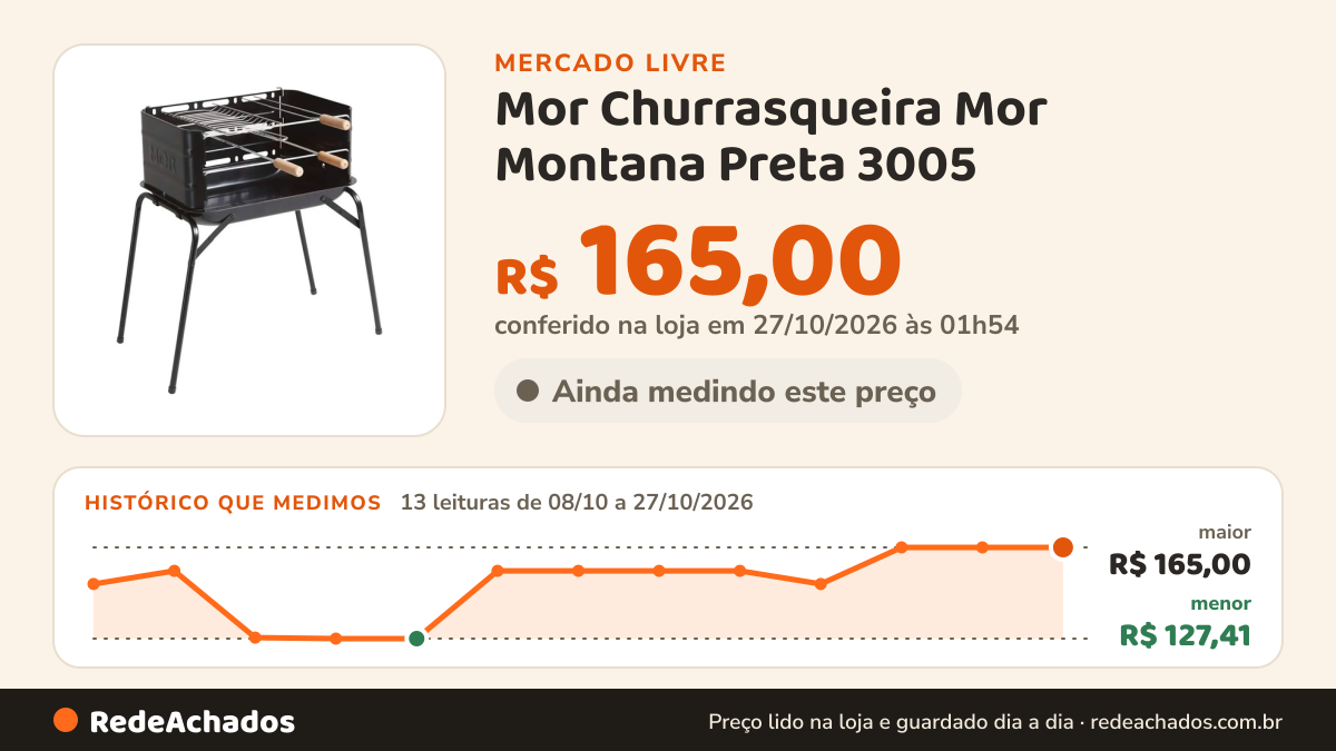 Histórico de preço de Mor Churrasqueira Mor Montana Preta 3005 no Mercado Livre: 13 leituras de 08/10/2026 a 27/10/2026, menor R$ 127,41, maior R$ 165,00; R$ 165,00 conferido em 27/10/2026 às 01h54
