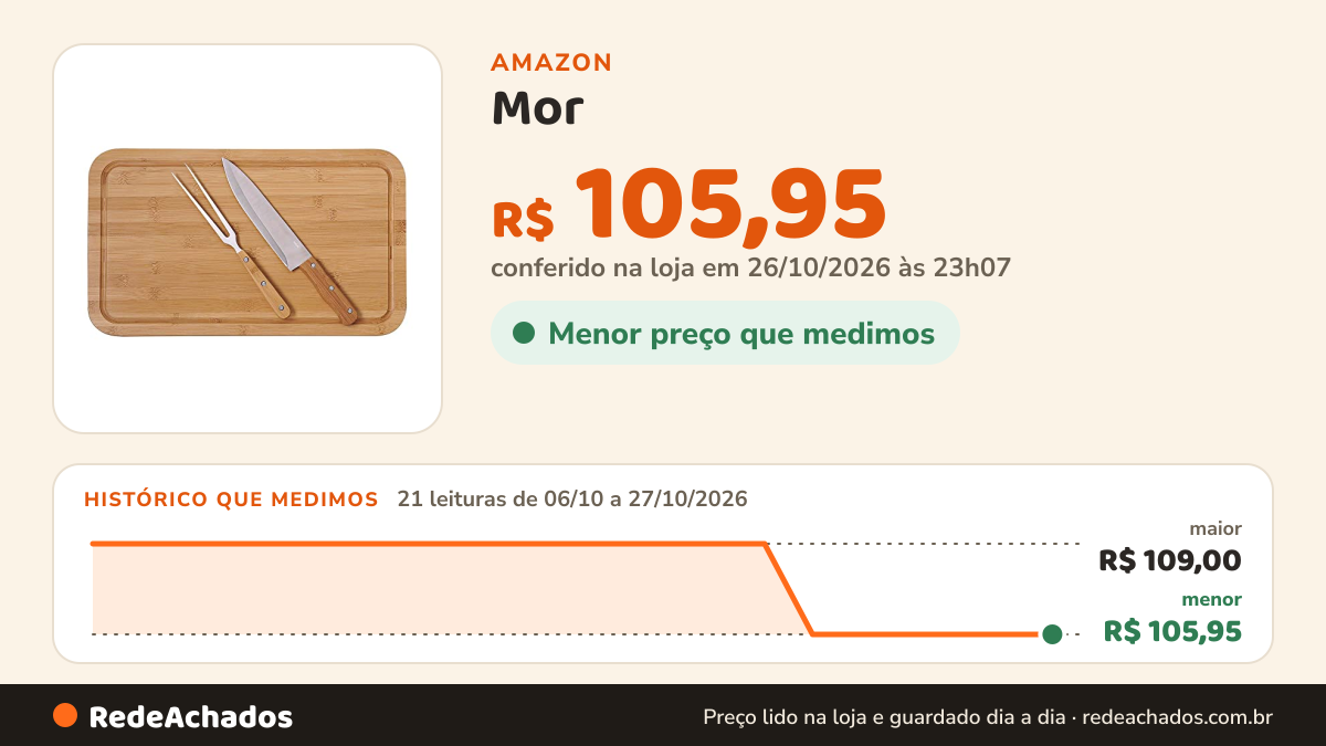 Histórico de preço de Mor - Conjunto Churrasco Bamboo Tábua Retangular 30cm x 50cm na Amazon: 19 leituras de 06/10/2026 a 25/10/2026, menor R$ 105,95, maior R$ 109,00; R$ 105,95 conferido em 25/10/2026 às 05h58