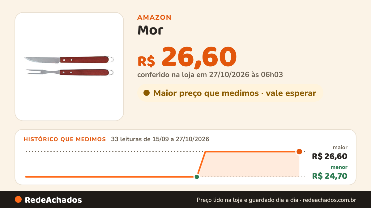Histórico de preço de Mor - Conjunto Faca e Garfo Trinchante na Amazon: 33 leituras de 15/09/2026 a 27/10/2026, menor R$ 24,70, maior R$ 26,60; R$ 26,60 conferido em 27/10/2026 às 06h03