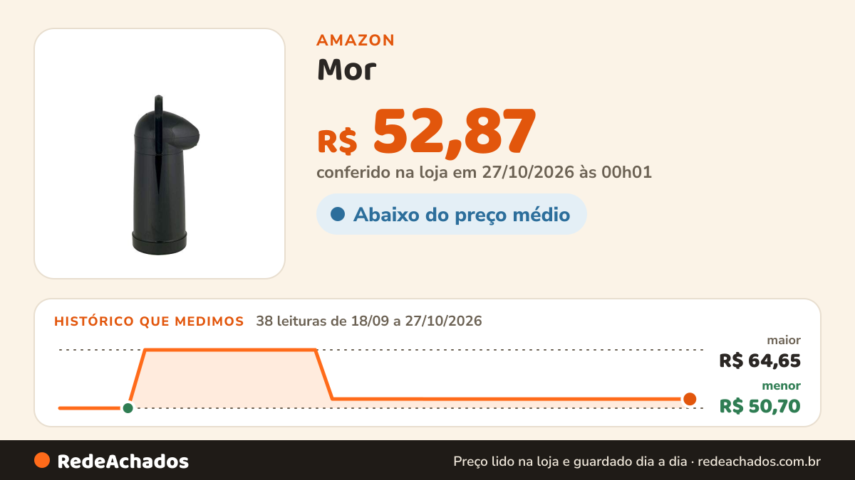 Histórico de preço de Mor - Garrafa Térmica Nobile 1 Litro Preta na Amazon: 38 leituras de 18/09/2026 a 27/10/2026, menor R$ 50,70, maior R$ 64,65; R$ 52,87 conferido em 27/10/2026 às 00h01