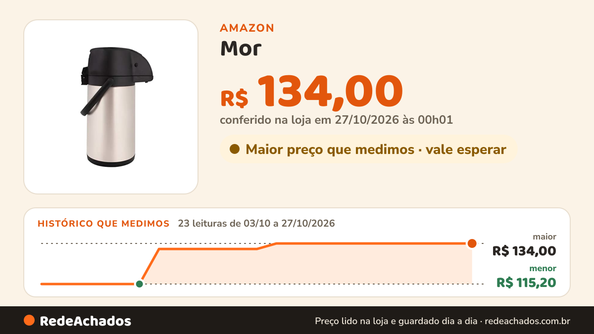 Histórico de preço de Mor - Garrafa Térmica Total Inox Airport Com Alavanca 2.5 L na Amazon: 23 leituras de 03/10/2026 a 27/10/2026, menor R$ 115,20, maior R$ 134,00; R$ 134,00 conferido em 27/10/2026 às 00h01