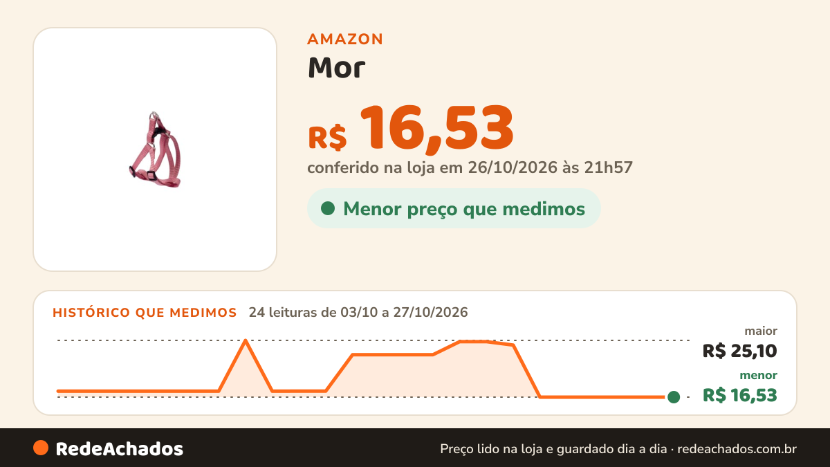 Histórico de preço de Mor - Peitoral PP Rosa na Amazon: 24 leituras de 03/10/2026 a 27/10/2026, menor R$ 16,53, maior R$ 25,10; R$ 16,53 conferido em 26/10/2026 às 21h57