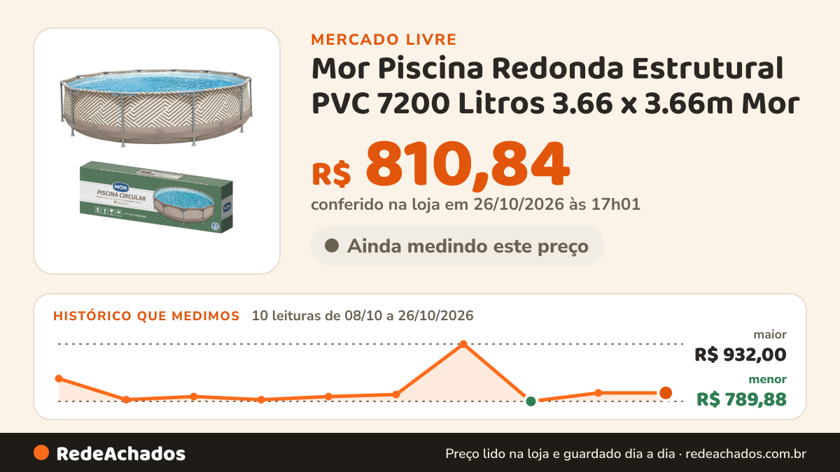 Histórico de preço de Mor Piscina Redonda Estrutural PVC 7200 Litros 3.66 x 3.66m Mor no Mercado Livre: 10 leituras de 08/10/2026 a 26/10/2026, menor R$ 789,88, maior R$ 932,00; R$ 810,84 conferido em 26/10/2026 às 17h01