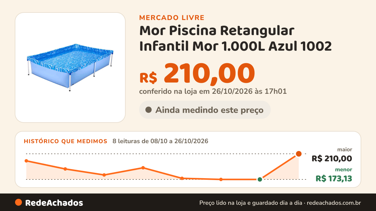 Histórico de preço de Mor Piscina Retangular Infantil Mor 1.000L Azul 1002 no Mercado Livre: 8 leituras de 08/10/2026 a 26/10/2026, menor R$ 173,13, maior R$ 210,00; R$ 210,00 conferido em 26/10/2026 às 17h01