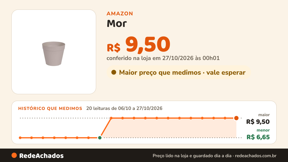 Histórico de preço de Mor - Vaso Cachepot 12cm Branco Antigo na Amazon: 20 leituras de 06/10/2026 a 27/10/2026, menor R$ 6,65, maior R$ 9,50; R$ 9,50 conferido em 27/10/2026 às 00h01