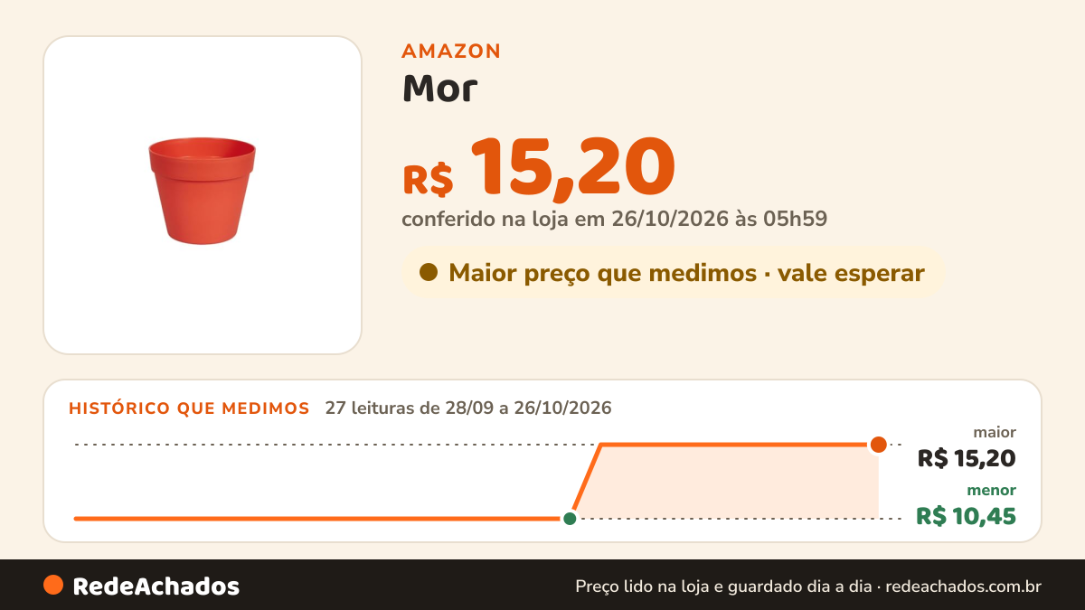 Histórico de preço de Mor - Vaso Cachepot 15cm Argila na Amazon: 27 leituras de 28/09/2026 a 26/10/2026, menor R$ 10,45, maior R$ 15,20; R$ 15,20 conferido em 26/10/2026 às 05h59