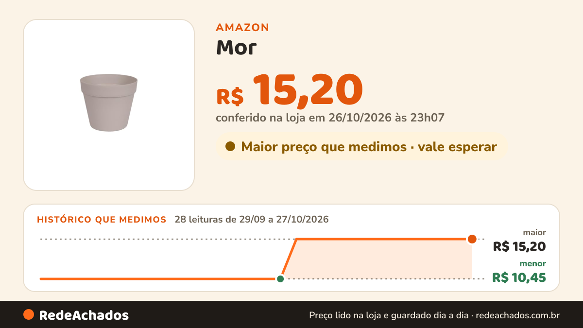 Histórico de preço de Mor - Vaso Cachepot 15cm Branco Antigo na Amazon: 28 leituras de 29/09/2026 a 27/10/2026, menor R$ 10,45, maior R$ 15,20; R$ 15,20 conferido em 26/10/2026 às 23h07