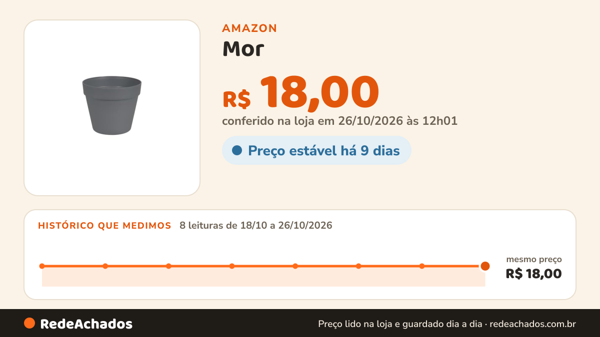 Histórico de preço de Mor - Vaso Cachepot 15Cm Cinza na Amazon: 8 leituras de 18/10/2026 a 26/10/2026, mesmo preço, R$ 18,00, em todas; R$ 18,00 conferido em 26/10/2026 às 12h01