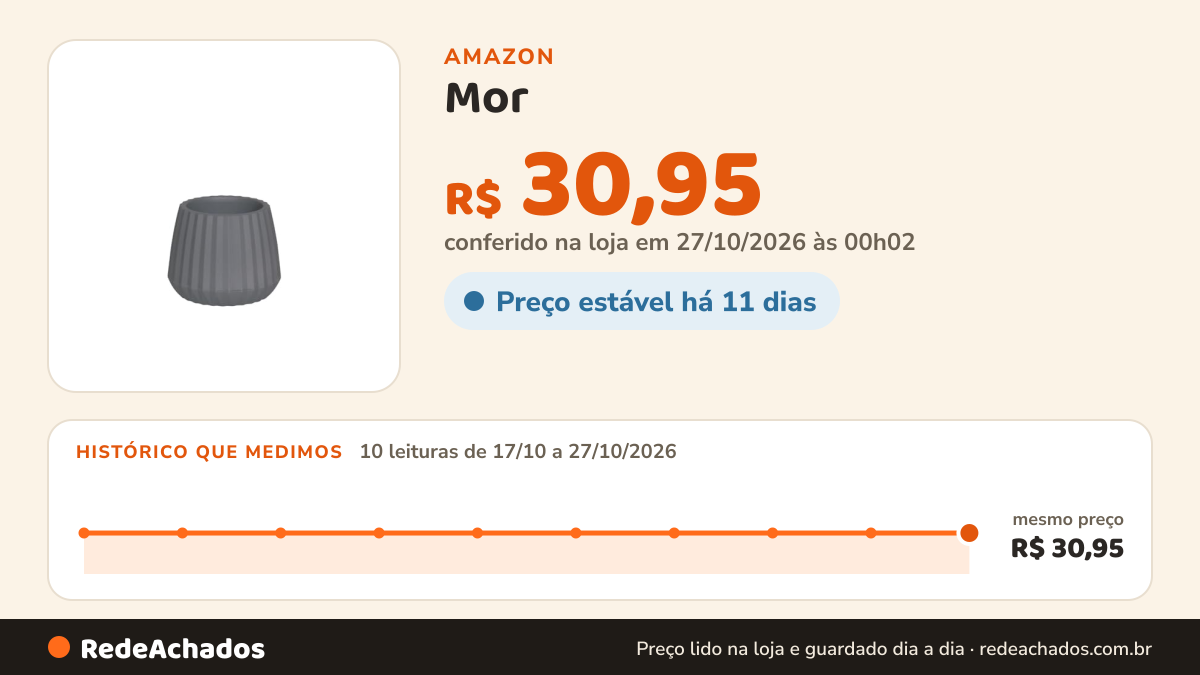 Histórico de preço de Mor - Vaso Cachepot Wave 15cm Cinza na Amazon: 10 leituras de 17/10/2026 a 27/10/2026, mesmo preço, R$ 30,95, em todas; R$ 30,95 conferido em 27/10/2026 às 00h02