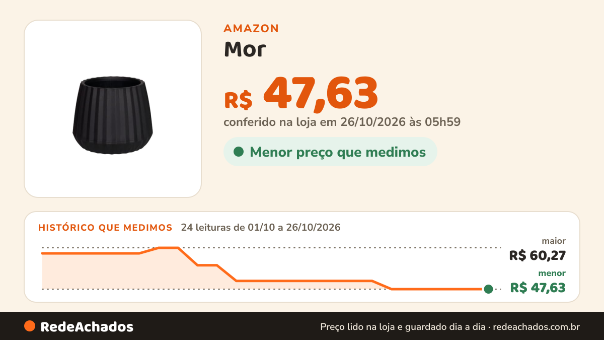 Histórico de preço de Mor - Vaso Cachepot Wave 25Cm Preto na Amazon: 24 leituras de 01/10/2026 a 26/10/2026, menor R$ 47,63, maior R$ 60,27; R$ 47,63 conferido em 26/10/2026 às 05h59