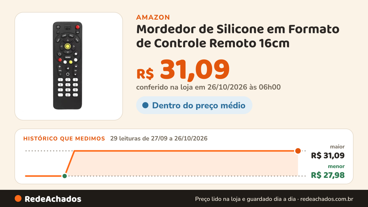 Histórico de preço de Mordedor de Silicone em Formato de Controle Remoto 16cm – Para Bebês e Crianças – Atóxico… na Amazon: 29 leituras de 27/09/2026 a 26/10/2026, menor R$ 27,98, maior R$ 31,09; R$ 31,09 conferido em 26/10/2026 às 06h00
