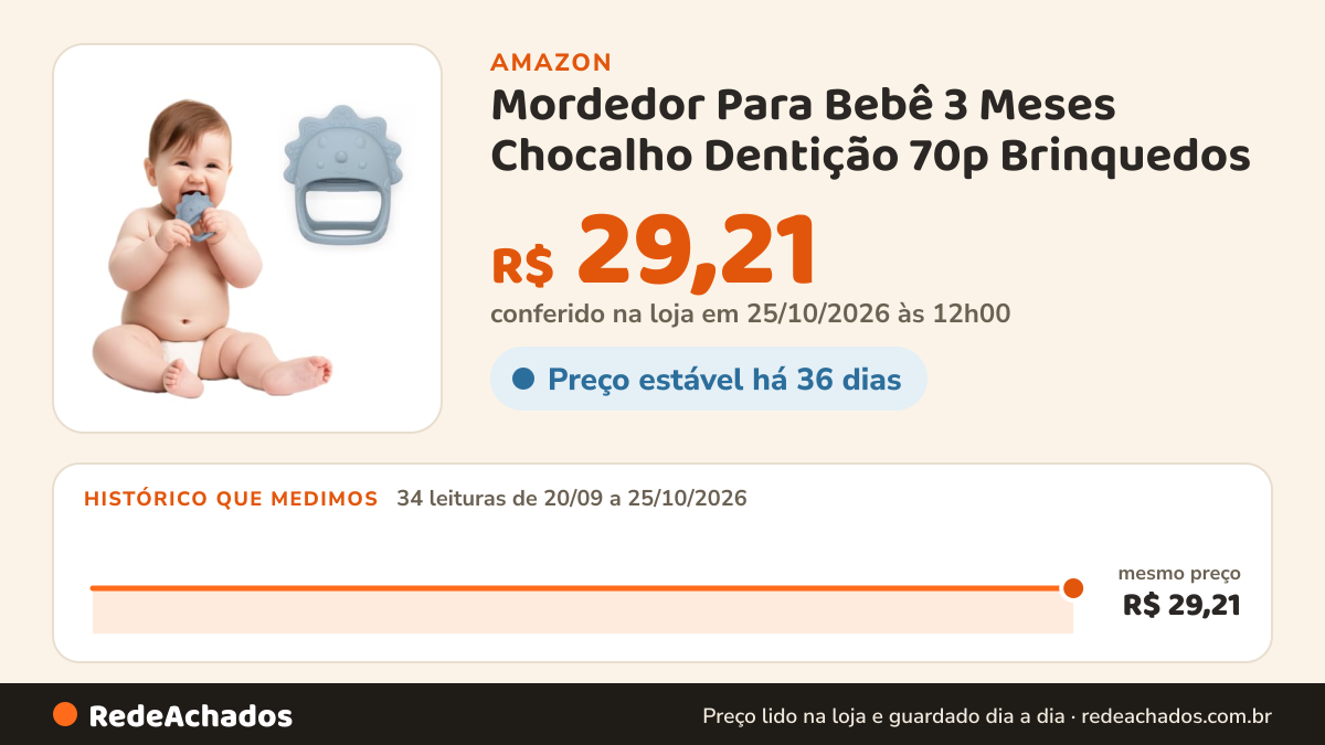 Histórico de preço de Mordedor Para Bebê 3 Meses Chocalho Dentição 70p Brinquedos (Menino, Unico) na Amazon: 34 leituras de 20/09/2026 a 25/10/2026, mesmo preço, R$ 29,21, em todas; R$ 29,21 conferido em 25/10/2026 às 12h00