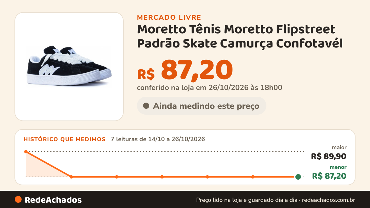 Histórico de preço de Moretto Tênis Moretto Flipstreet Padrão Skate Camurça Confotavél no Mercado Livre: 7 leituras de 14/10/2026 a 26/10/2026, menor R$ 87,20, maior R$ 89,90; R$ 87,20 conferido em 26/10/2026 às 18h00