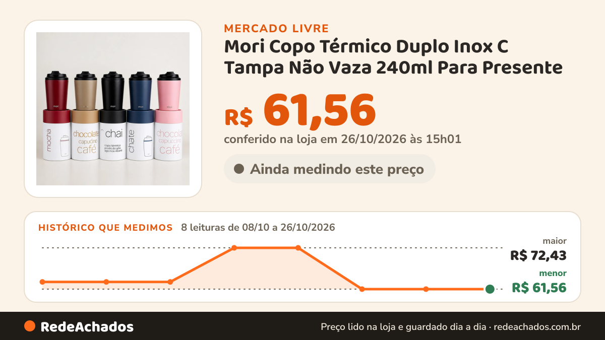 Histórico de preço de Mori Copo Térmico Duplo Inox C Tampa Não Vaza 240ml Para Presente no Mercado Livre: 8 leituras de 08/10/2026 a 26/10/2026, menor R$ 61,56, maior R$ 72,43; R$ 61,56 conferido em 26/10/2026 às 15h01