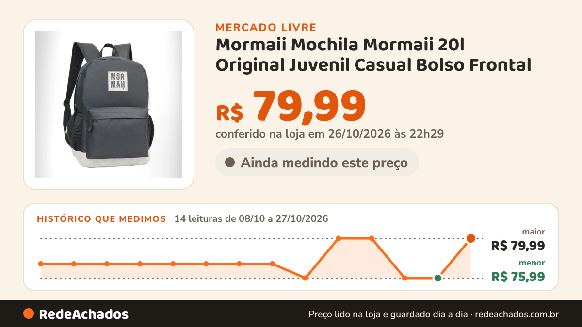 Histórico de preço de Mormaii Mochila Mormaii 20l Original Juvenil Casual Bolso Frontal no Mercado Livre: 14 leituras de 08/10/2026 a 27/10/2026, menor R$ 75,99, maior R$ 79,99; R$ 79,99 conferido em 26/10/2026 às 22h29