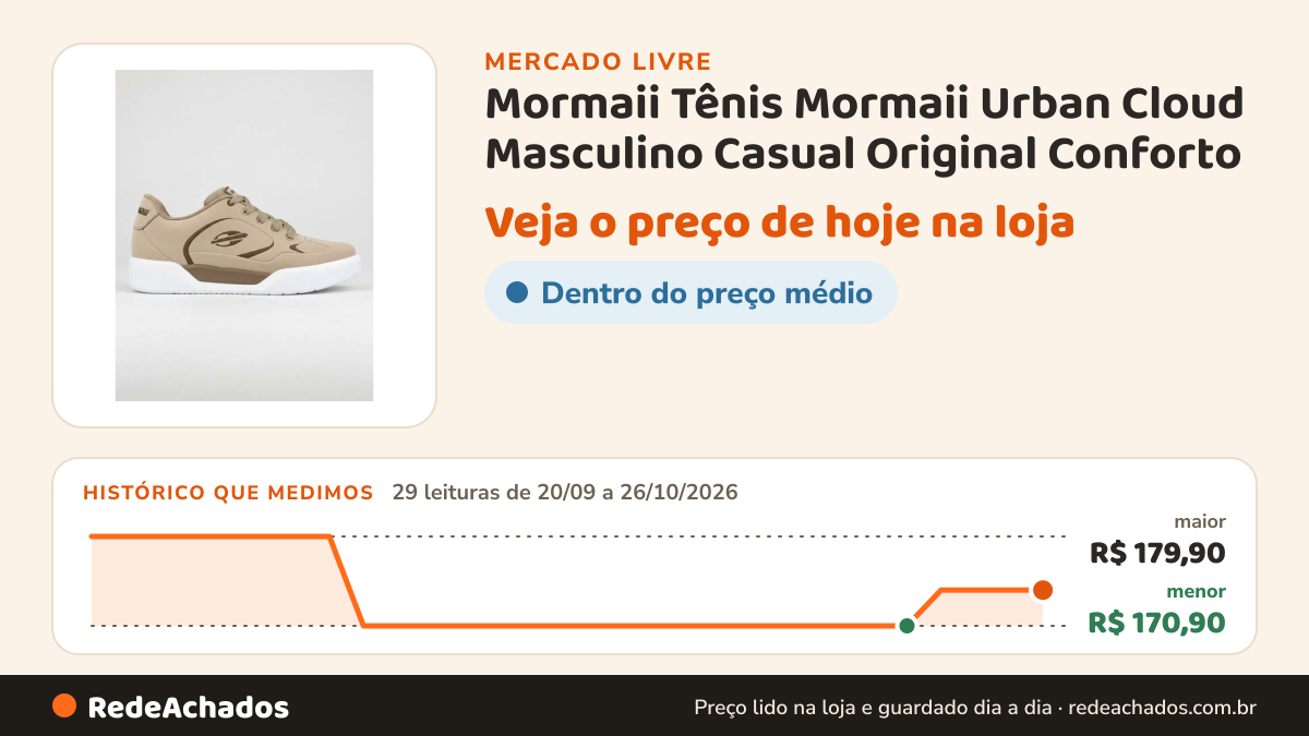 Histórico de preço de Mormaii Tênis Mormaii Urban Cloud Masculino Casual Original Conforto no Mercado Livre: 29 leituras de 20/09/2026 a 26/10/2026, menor R$ 170,90, maior R$ 179,90