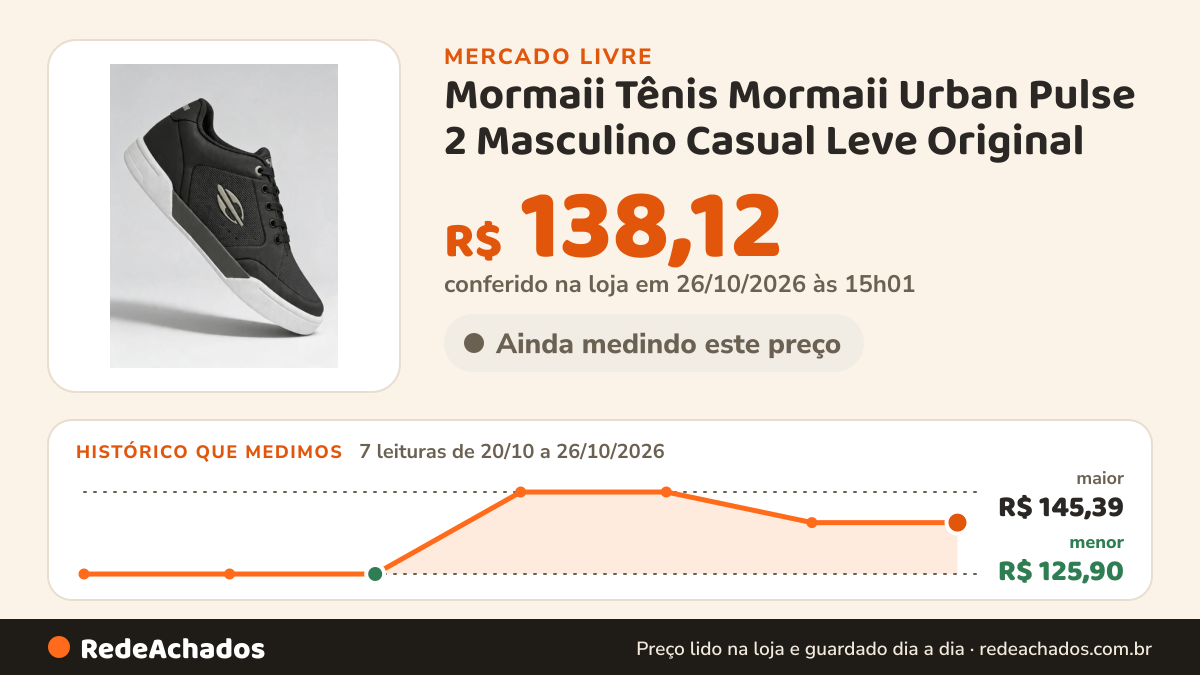 Histórico de preço de Mormaii Tênis Mormaii Urban Pulse 2 Masculino Casual Leve Original no Mercado Livre: 7 leituras de 20/10/2026 a 26/10/2026, menor R$ 125,90, maior R$ 145,39; R$ 138,12 conferido em 26/10/2026 às 15h01