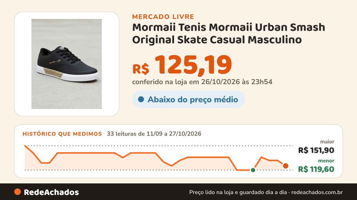 Histórico de preço de Mormaii Tenis Mormaii Urban Smash Original Skate Casual Masculino no Mercado Livre: 33 leituras de 11/09/2026 a 27/10/2026, menor R$ 119,60, maior R$ 151,90; R$ 125,19 conferido em 26/10/2026 às 23h54