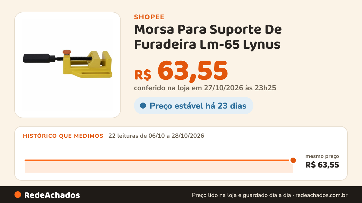 Histórico de preço de Morsa Para Suporte De Furadeira Lm-65 Lynus na Shopee: 21 leituras de 06/10/2026 a 27/10/2026, mesmo preço, R$ 63,55, em todas; R$ 63,55 conferido em 26/10/2026 às 22h00
