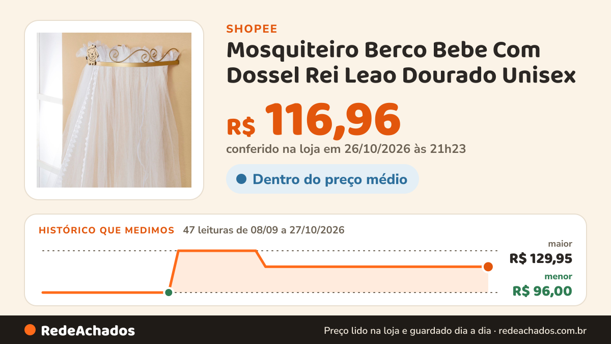 Histórico de preço de Mosquiteiro Berco Bebe Com Dossel Rei Leao Dourado Unisex na Shopee: 47 leituras de 08/09/2026 a 27/10/2026, menor R$ 96,00, maior R$ 129,95; R$ 116,96 conferido em 26/10/2026 às 21h23