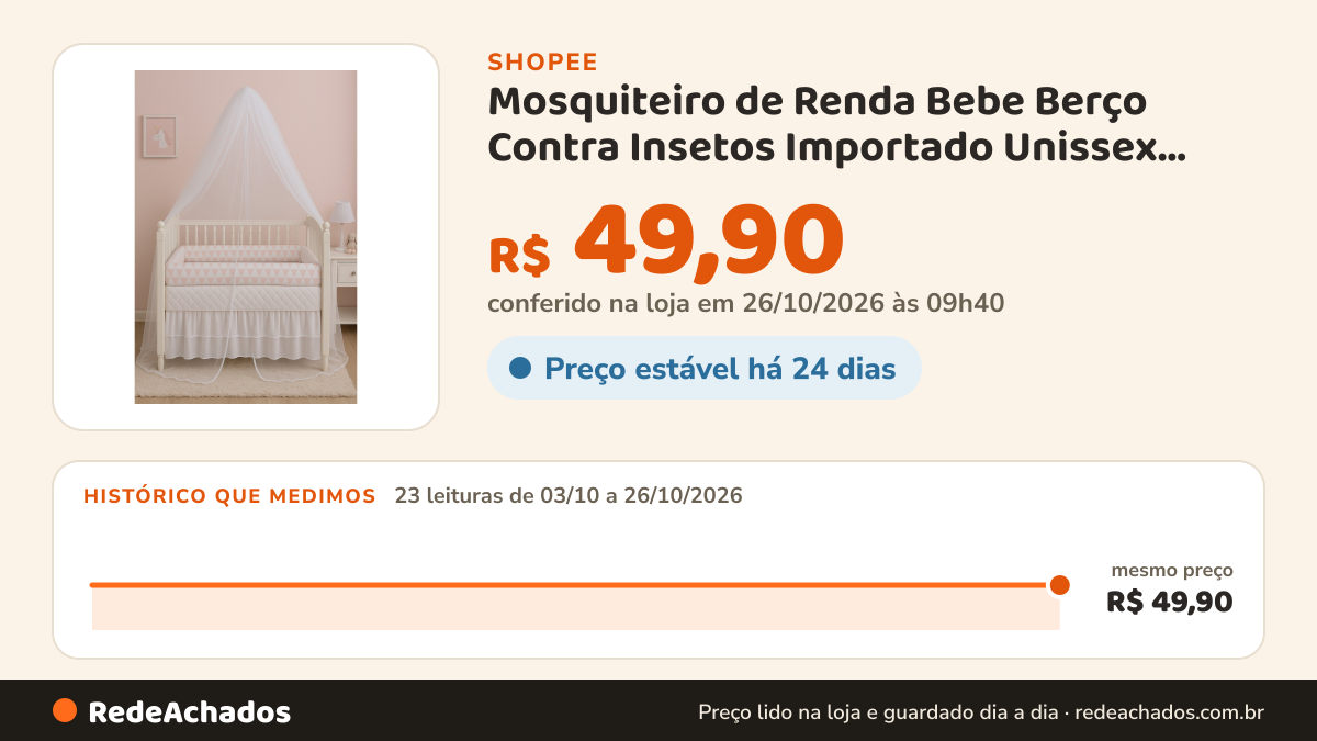 Histórico de preço de Mosquiteiro de Renda Bebe Berço Contra Insetos Importado Unissex Tule Arejado Proteção na Shopee: 23 leituras de 03/10/2026 a 26/10/2026, mesmo preço, R$ 49,90, em todas; R$ 49,90 conferido em 26/10/2026 às 09h40