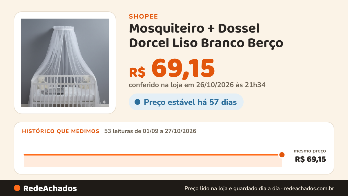 Histórico de preço de Mosquiteiro + Dossel Dorcel Liso Branco Berço na Shopee: 53 leituras de 01/09/2026 a 27/10/2026, mesmo preço, R$ 69,15, em todas; R$ 69,15 conferido em 26/10/2026 às 21h34