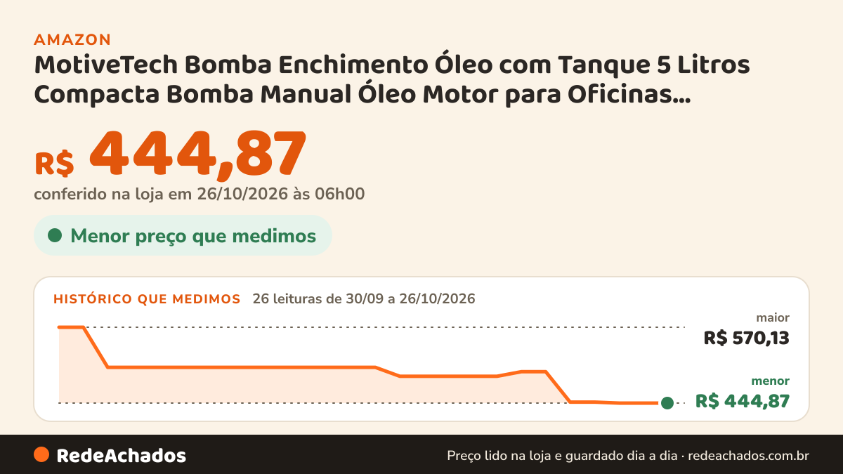 Histórico de preço de MotiveTech Bomba Enchimento Óleo com Tanque 5 Litros Compacta Bomba Manual Óleo Motor para… na Amazon: 26 leituras de 30/09/2026 a 26/10/2026, menor R$ 444,87, maior R$ 570,13; R$ 444,87 conferido em 26/10/2026 às 06h00