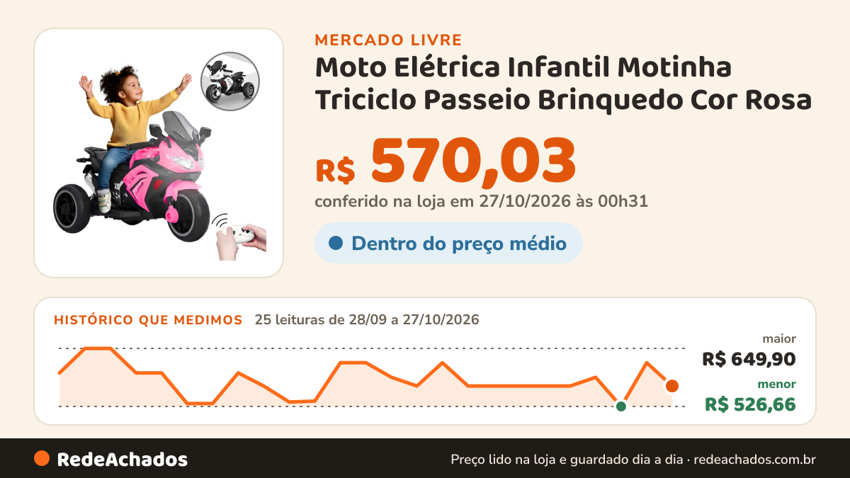 Histórico de preço de Moto Elétrica Infantil Motinha Triciclo Passeio Brinquedo Cor Rosa no Mercado Livre: 25 leituras de 28/09/2026 a 27/10/2026, menor R$ 526,66, maior R$ 649,90; R$ 570,03 conferido em 27/10/2026 às 00h31