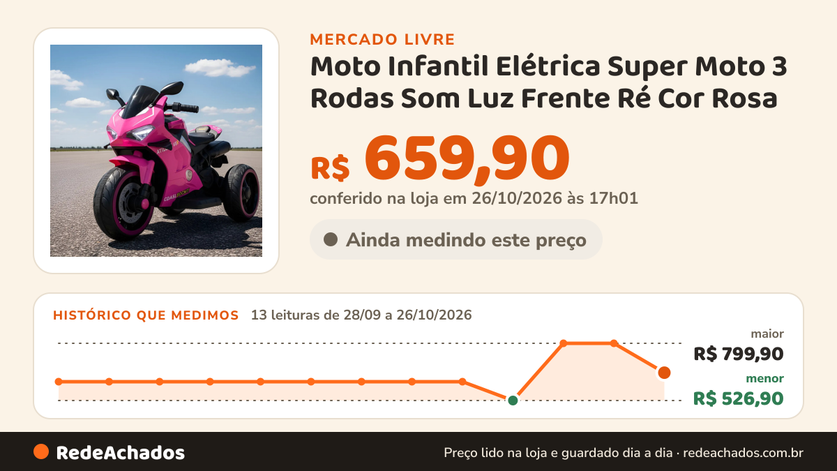 Histórico de preço de Moto Infantil Elétrica Super Moto 3 Rodas Som Luz Frente Ré Cor Rosa no Mercado Livre: 13 leituras de 28/09/2026 a 26/10/2026, menor R$ 526,90, maior R$ 799,90; R$ 659,90 conferido em 26/10/2026 às 17h01