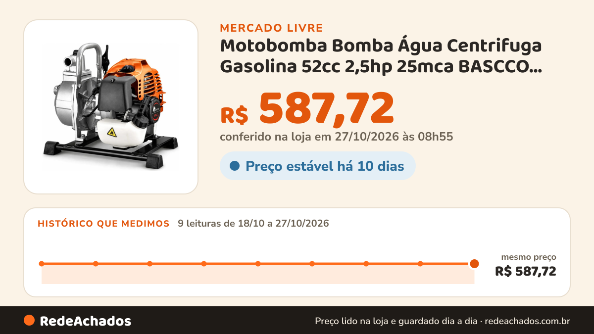 Histórico de preço de Motobomba Bomba Água Centrifuga Gasolina 52cc 2,5hp 25mca BASCCO , Saída 1 Polegada… no Mercado Livre: 9 leituras de 18/10/2026 a 27/10/2026, mesmo preço, R$ 587,72, em todas; R$ 587,72 conferido em 27/10/2026 às 03h24