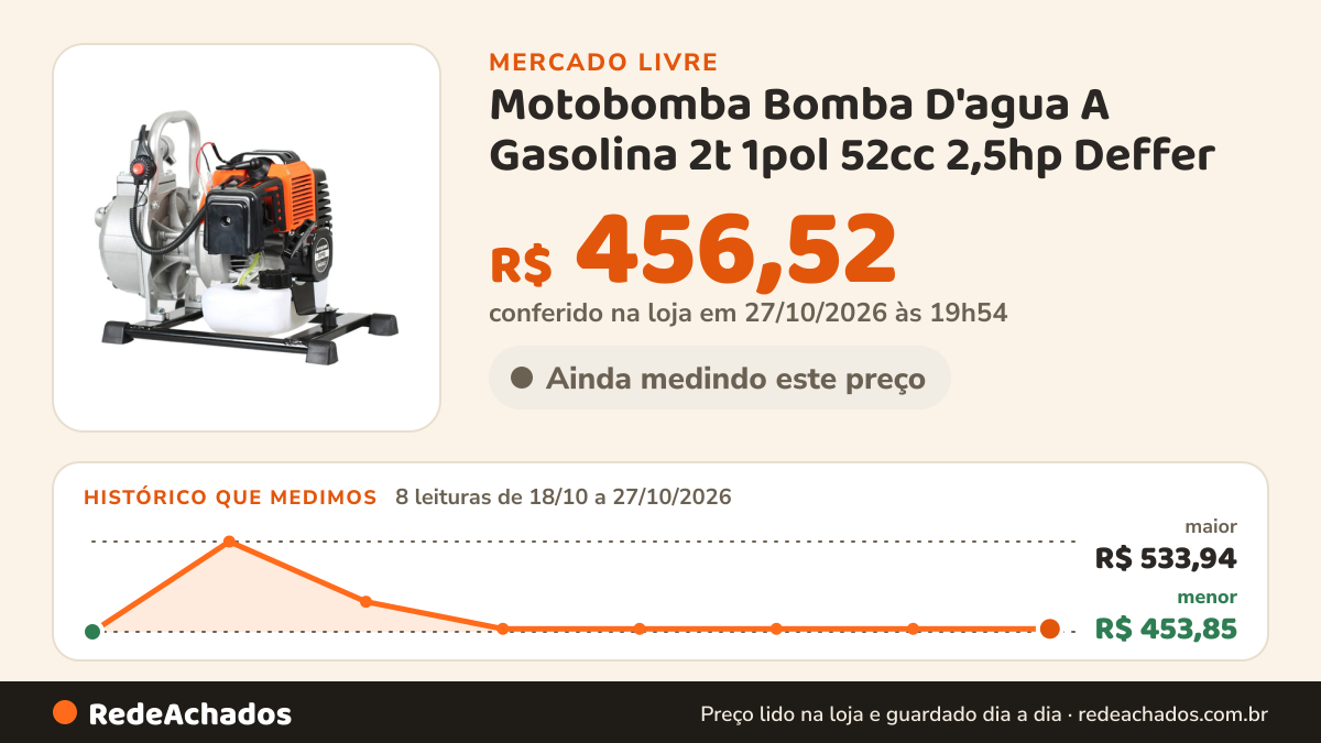 Histórico de preço de Motobomba Bomba D'agua A Gasolina 2t 1pol 52cc 2,5hp Deffer no Mercado Livre: 8 leituras de 18/10/2026 a 27/10/2026, menor R$ 453,85, maior R$ 533,94; R$ 456,52 conferido em 27/10/2026 às 19h54