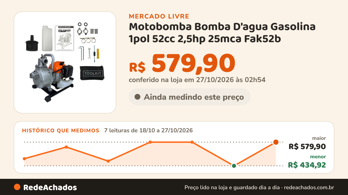 Histórico de preço de Motobomba Bomba D'agua Gasolina 1pol 52cc 2,5hp 25mca Fak52b no Mercado Livre: 7 leituras de 18/10/2026 a 27/10/2026, menor R$ 434,92, maior R$ 579,90; R$ 579,90 conferido em 27/10/2026 às 02h54