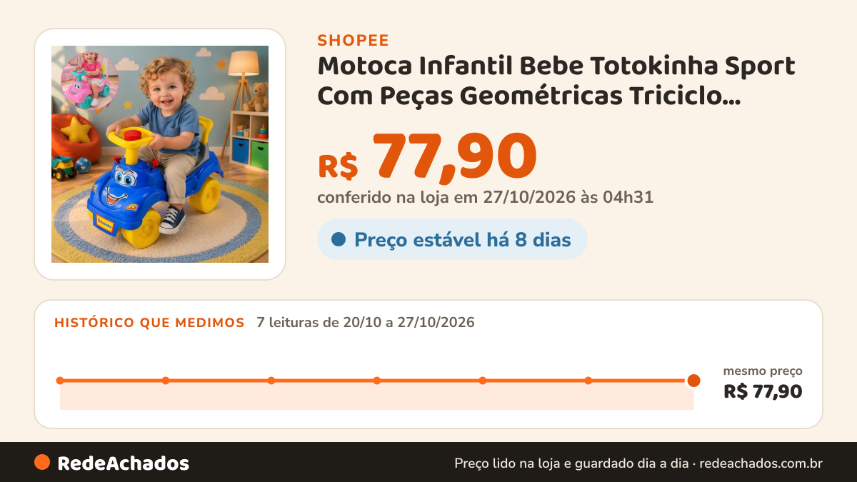 Histórico de preço de Motoca Infantil Bebe Totokinha Sport Com Peças Geométricas Triciclo Andador na Shopee: 7 leituras de 20/10/2026 a 27/10/2026, mesmo preço, R$ 77,90, em todas; R$ 77,90 conferido em 27/10/2026 às 04h31