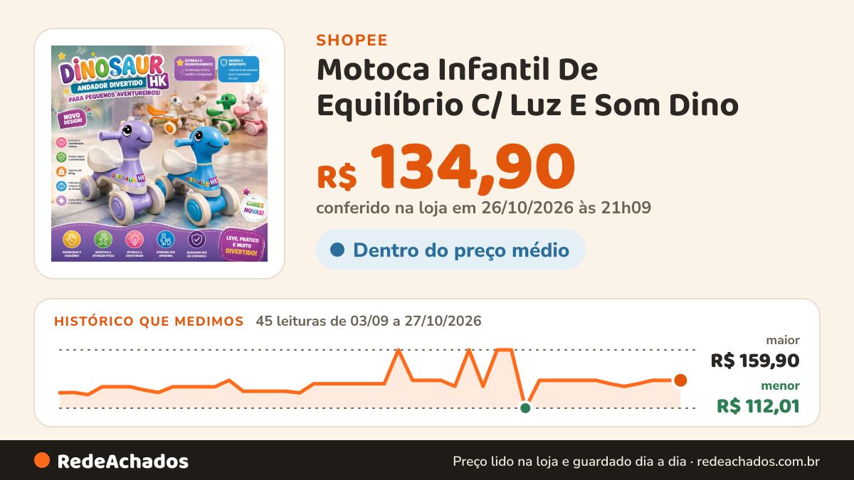Histórico de preço de Motoca Infantil De Equilíbrio C/ Luz E Som Dino - HK Brinquedos na Shopee: 45 leituras de 03/09/2026 a 27/10/2026, menor R$ 112,01, maior R$ 159,90; R$ 134,90 conferido em 26/10/2026 às 21h09