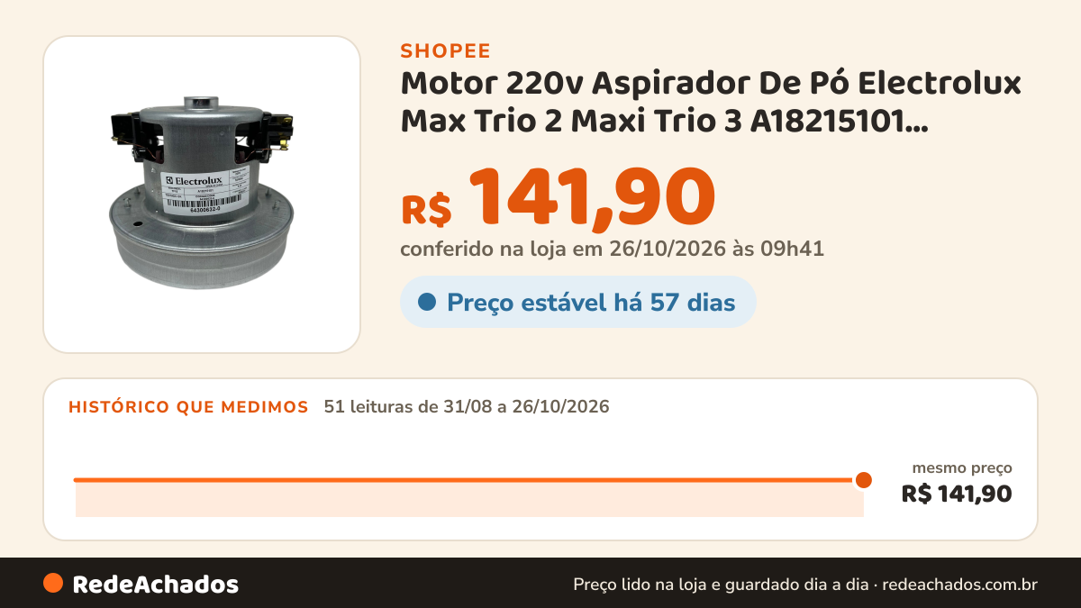 Histórico de preço de Motor 220v Aspirador De Pó Electrolux Max Trio 2 Maxi Trio 3 A18215101 64300632 Original… na Shopee: 51 leituras de 31/08/2026 a 26/10/2026, mesmo preço, R$ 141,90, em todas; R$ 141,90 conferido em 26/10/2026 às 09h41