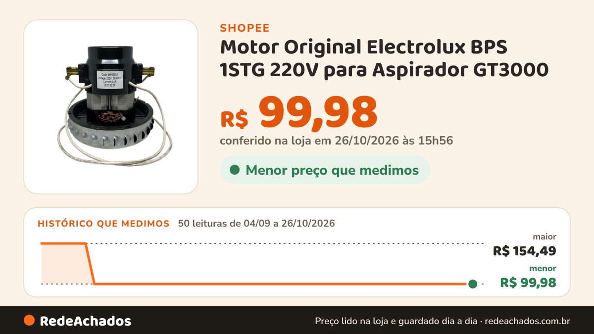 Histórico de preço de Motor Original Electrolux BPS 1STG 220V para Aspirador GT3000 na Shopee: 49 leituras de 04/09/2026 a 25/10/2026, menor R$ 99,98, maior R$ 154,49; R$ 99,98 conferido em 25/10/2026 às 10h55
