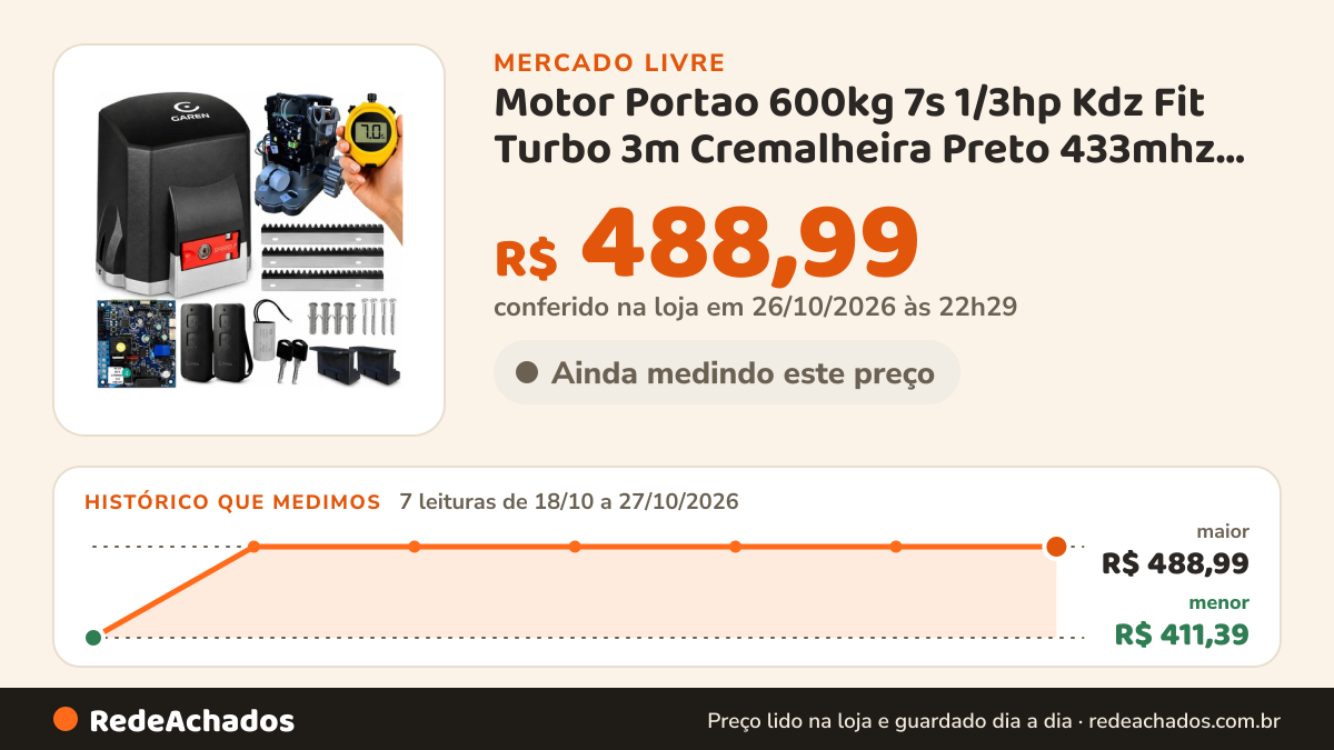 Histórico de preço de Motor Portao 600kg 7s 1/3hp Kdz Fit Turbo 3m Cremalheira Preto 433mhz Z18 GAREN no Mercado Livre: 7 leituras de 18/10/2026 a 27/10/2026, menor R$ 411,39, maior R$ 488,99; R$ 488,99 conferido em 26/10/2026 às 22h29