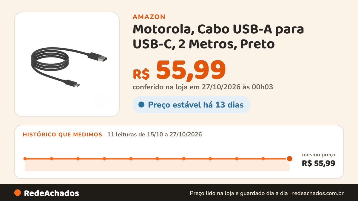 Histórico de preço de Motorola, Cabo USB-A para USB-C, 2 Metros, Preto na Amazon: 11 leituras de 15/10/2026 a 27/10/2026, mesmo preço, R$ 55,99, em todas; R$ 55,99 conferido em 27/10/2026 às 00h03