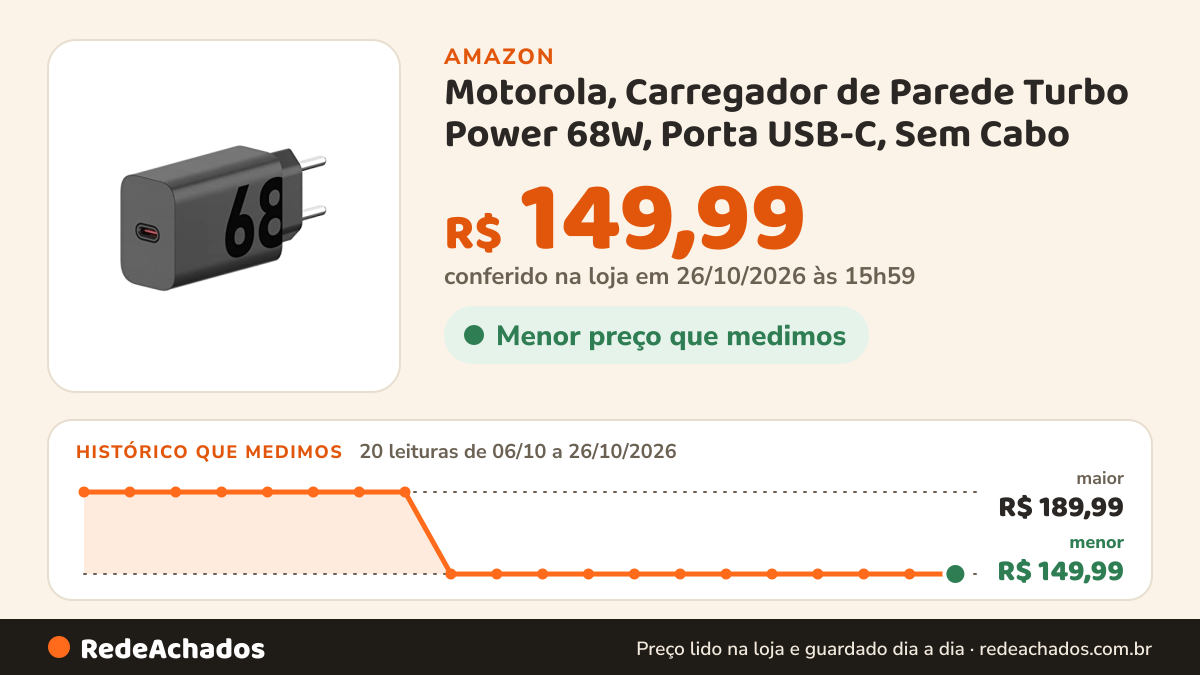 Histórico de preço de Motorola, Carregador de Parede Turbo Power 68W, Porta USB-C, Sem Cabo na Amazon: 20 leituras de 06/10/2026 a 26/10/2026, menor R$ 149,99, maior R$ 189,99; R$ 149,99 conferido em 26/10/2026 às 15h59