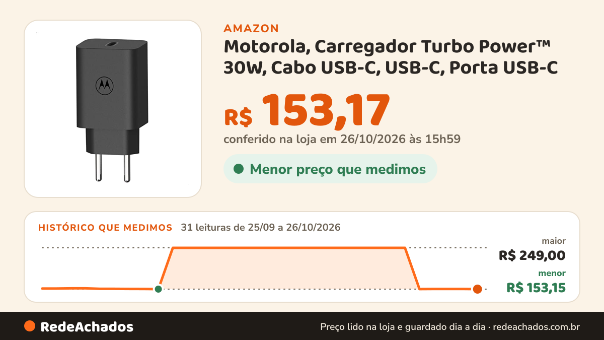 Histórico de preço de Motorola, Carregador Turbo Power™ 30W, Cabo USB-C, USB-C, Porta USB-C na Amazon: 31 leituras de 25/09/2026 a 26/10/2026, menor R$ 153,15, maior R$ 249,00; R$ 153,17 conferido em 26/10/2026 às 15h59